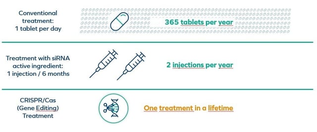 What Makes an Oligonucleotide Therapeutic Different from Traditional Drugs?