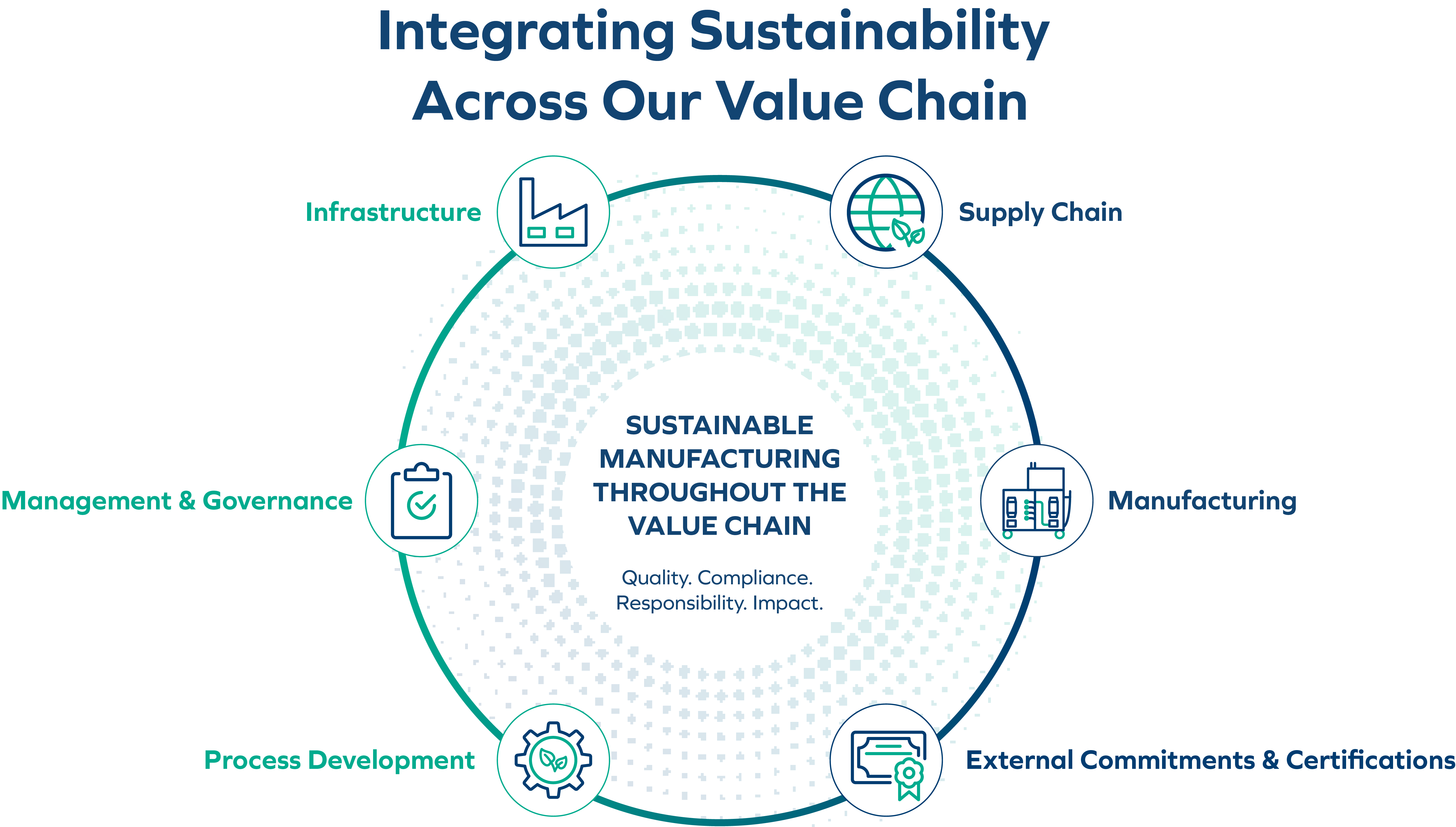 How Can Sustainability Be Integrated into Oligonucleotide Manufacturing?