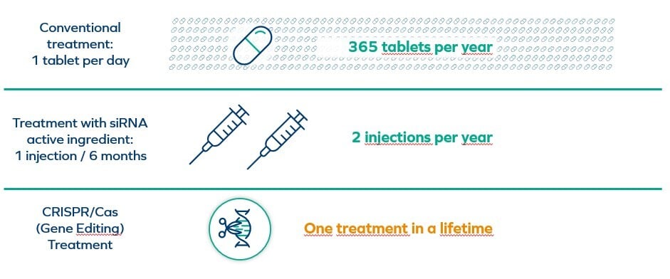 What Makes an Oligonucleotide Therapeutic Different from Traditional Drugs?